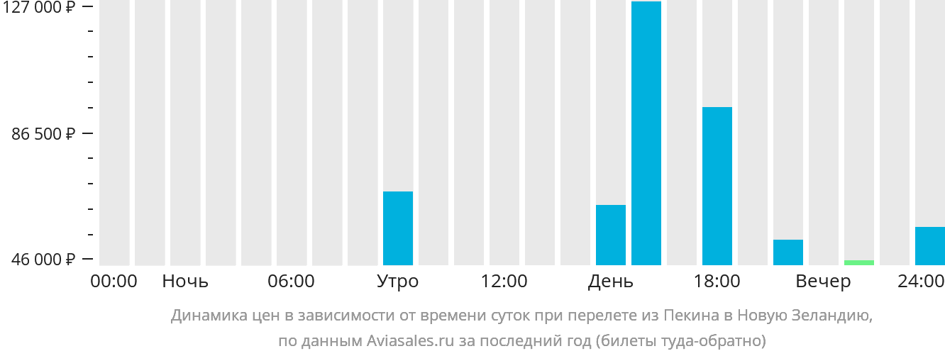 Динамика цен в зависимости от времени вылета из Пекина в Новую Зеландию