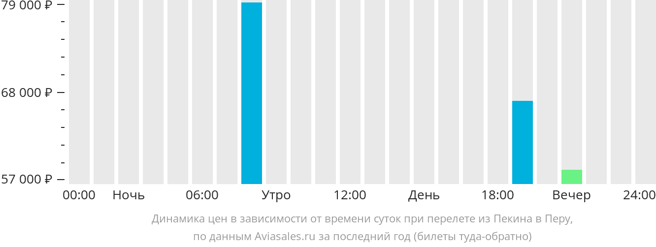 Динамика цен в зависимости от времени вылета из Пекина в Перу