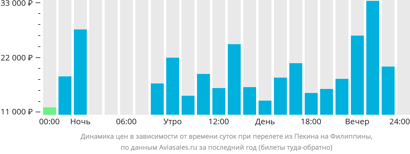 Динамика цен в зависимости от времени вылета из Пекина на Филиппины