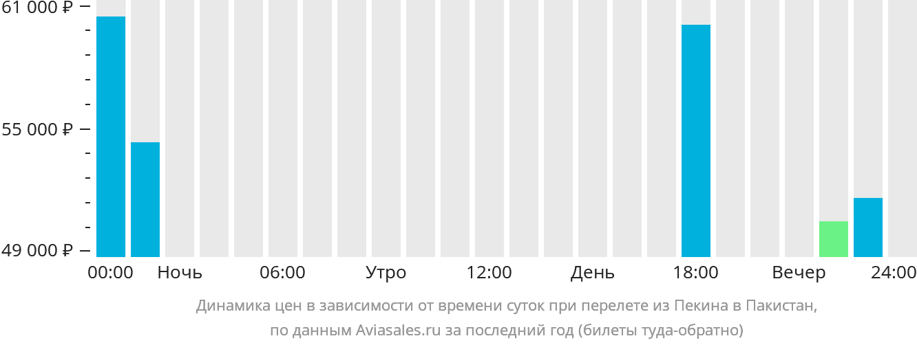 Динамика цен в зависимости от времени вылета из Пекина в Пакистан