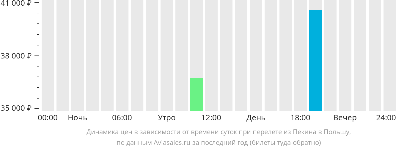 Динамика цен в зависимости от времени вылета из Пекина в Польшу
