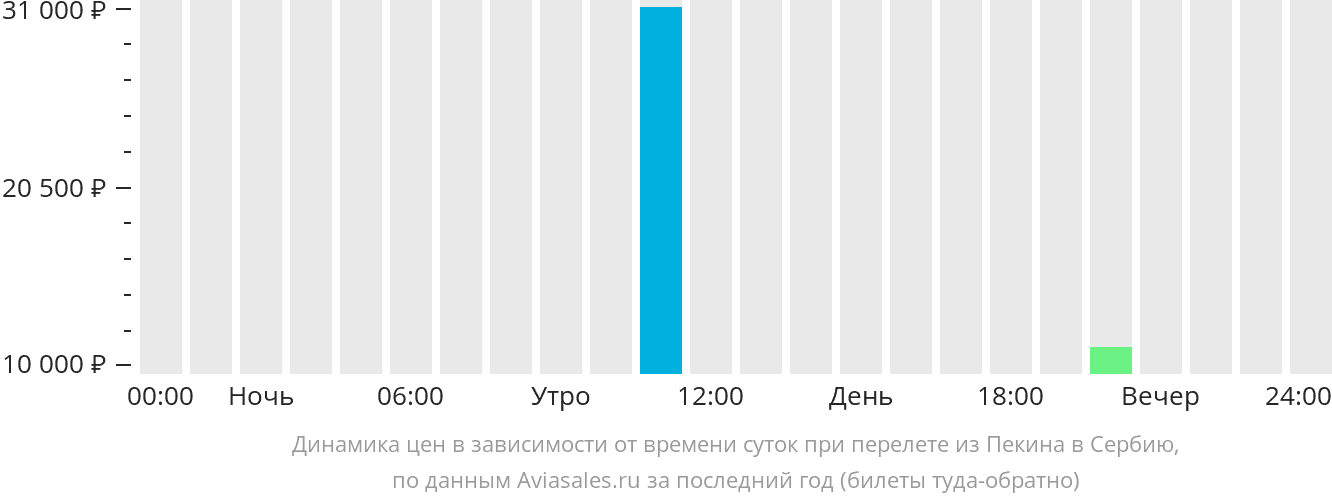 Динамика цен в зависимости от времени вылета из Пекина в Сербию