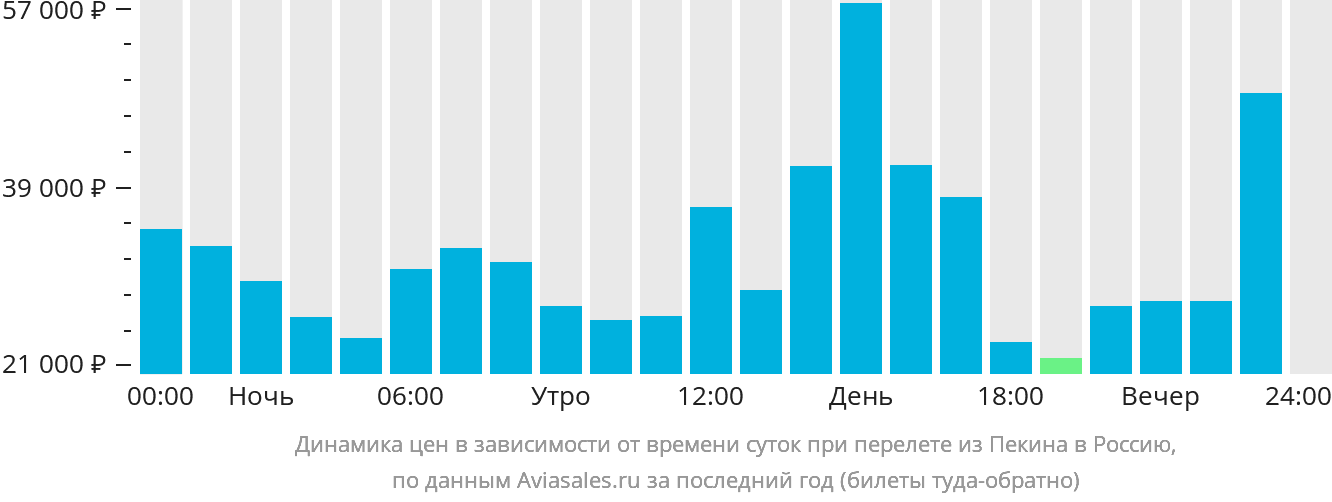 Динамика цен в зависимости от времени вылета из Пекина в Россию