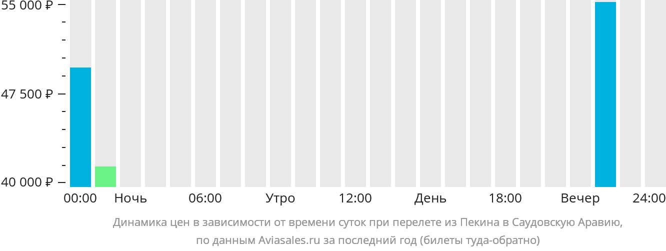 Динамика цен в зависимости от времени вылета из Пекина в Саудовскую Аравию