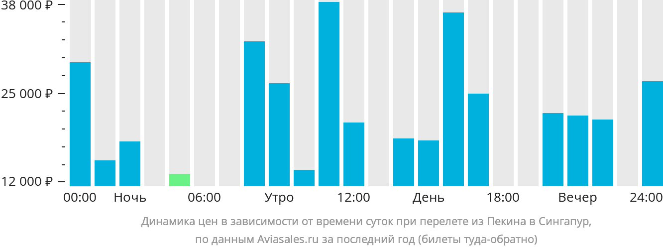 Динамика цен в зависимости от времени вылета из Пекина в Сингапур
