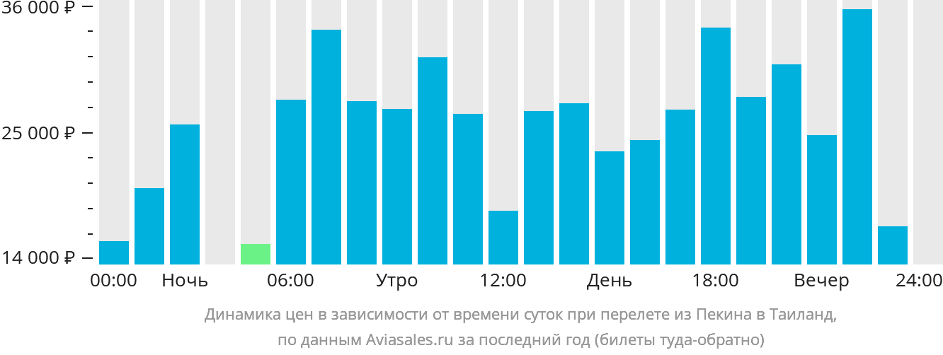 Динамика цен в зависимости от времени вылета из Пекина в Таиланд