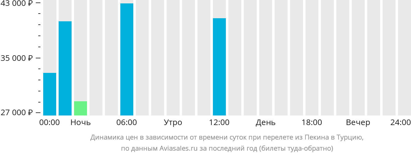 Динамика цен в зависимости от времени вылета из Пекина в Турцию