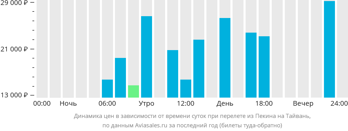 Динамика цен в зависимости от времени вылета из Пекина на Тайвань