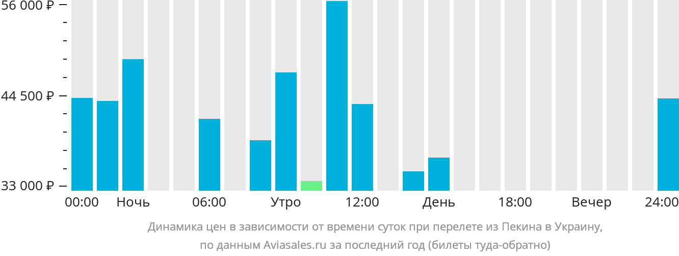 Динамика цен в зависимости от времени вылета из Пекина в Украину