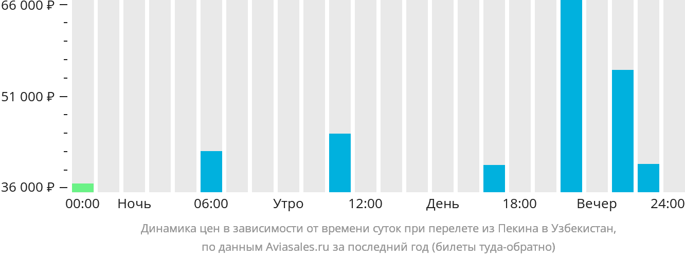 Динамика цен в зависимости от времени вылета из Пекина в Узбекистан