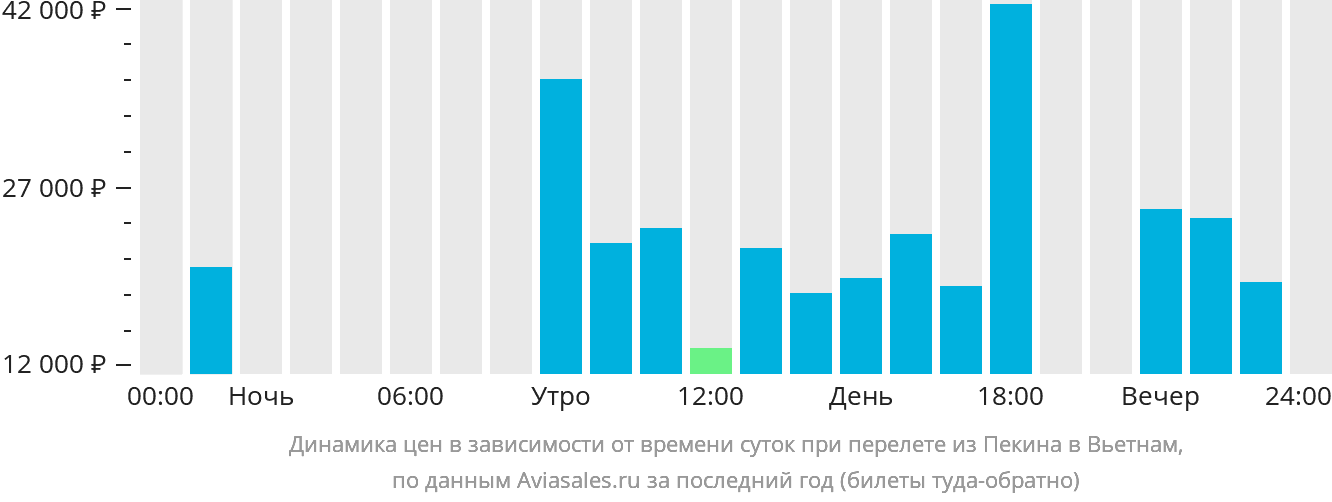 Динамика цен в зависимости от времени вылета из Пекина в Вьетнам