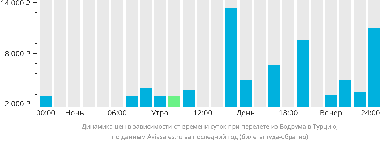 Динамика цен в зависимости от времени вылета из Бодрума в Турцию