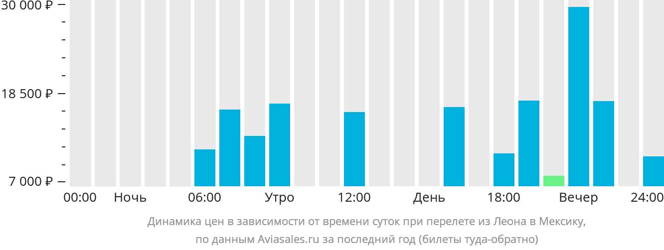 Динамика цен в зависимости от времени вылета из Леона в Мексику