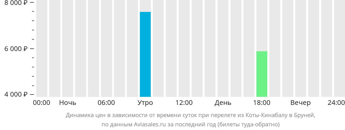 Динамика цен в зависимости от времени вылета из Кота-Кинабалу в Бруней