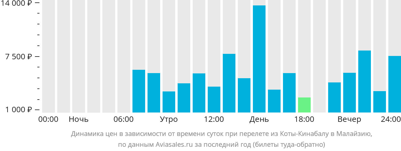 Динамика цен в зависимости от времени вылета из Кота-Кинабалу в Малайзию