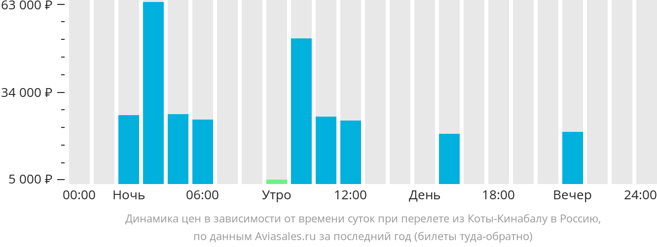 Динамика цен в зависимости от времени вылета из Кота-Кинабалу в Россию