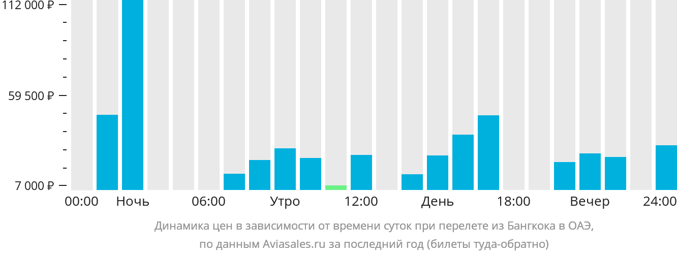 Динамика цен в зависимости от времени вылета из Бангкока в ОАЭ