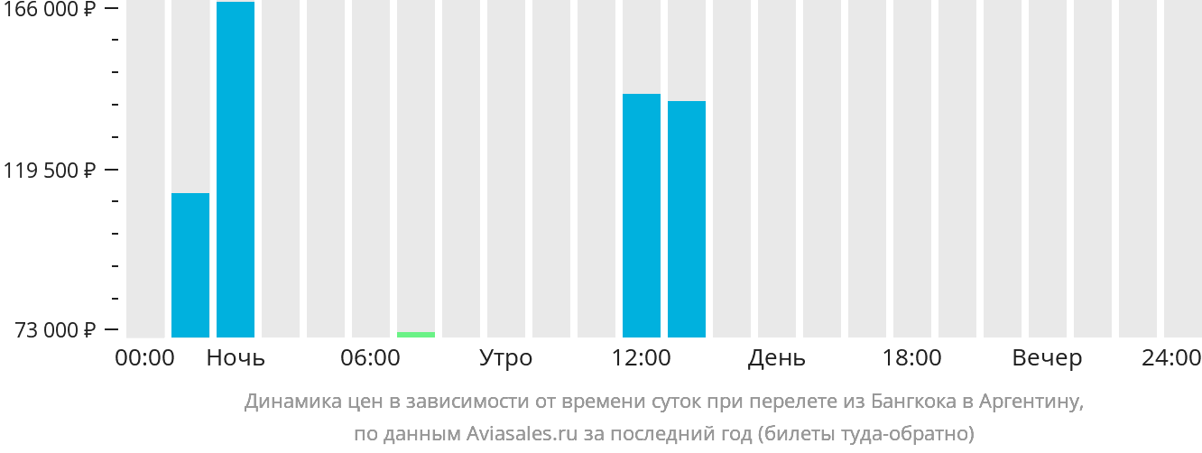 Динамика цен в зависимости от времени вылета из Бангкока в Аргентину