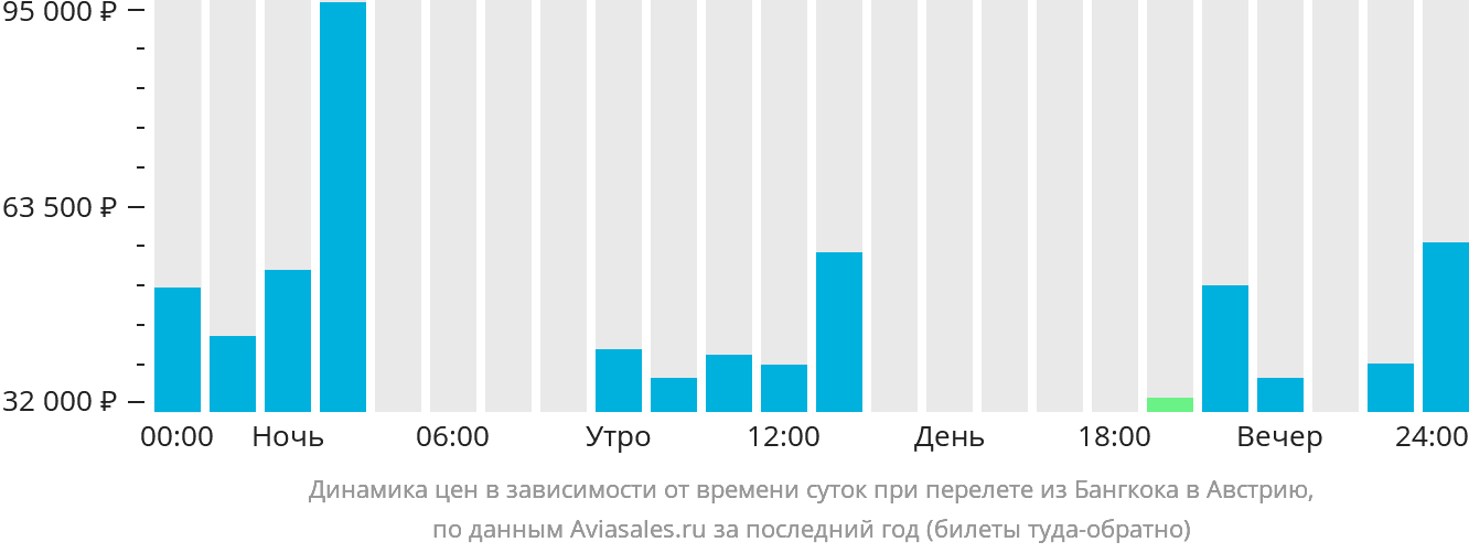 Динамика цен в зависимости от времени вылета из Бангкока в Австрию