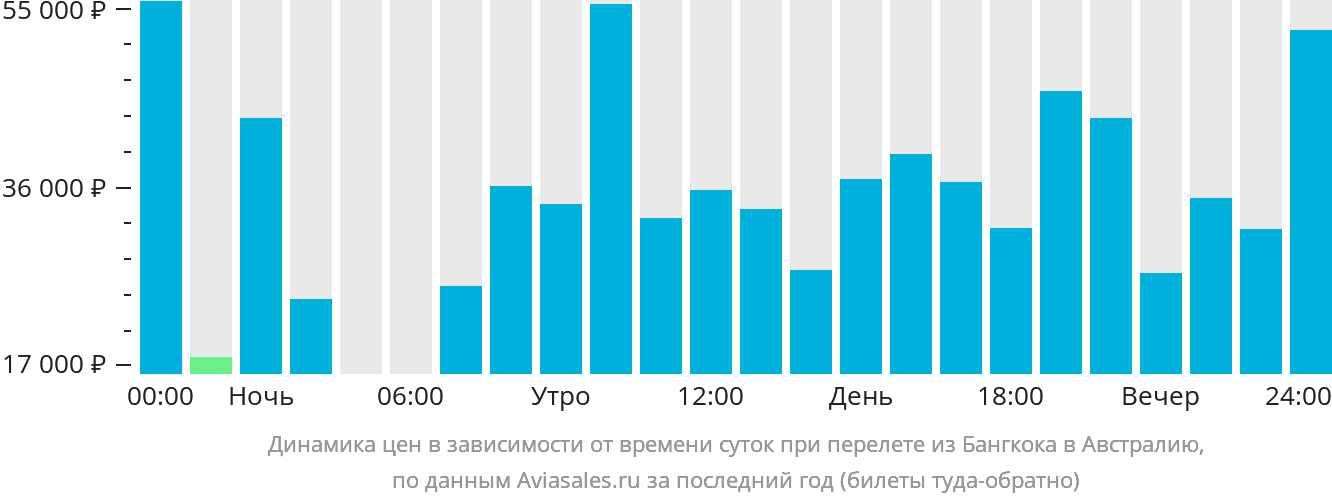 Динамика цен в зависимости от времени вылета из Бангкока в Австралию