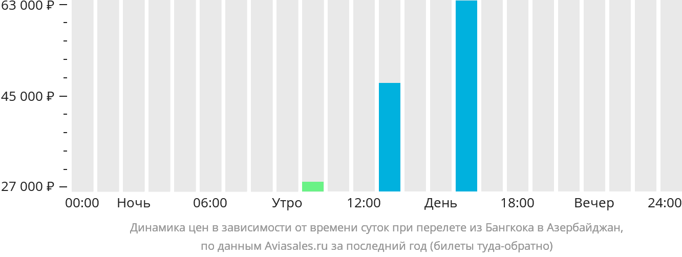 Динамика цен в зависимости от времени вылета из Бангкока в Азербайджан