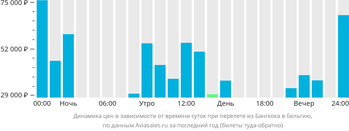 Динамика цен в зависимости от времени вылета из Бангкока в Бельгию