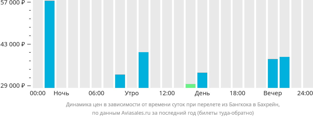 Динамика цен в зависимости от времени вылета из Бангкока в Бахрейн