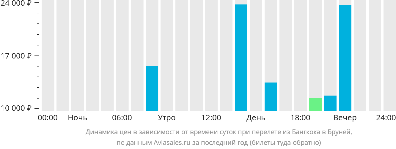 Динамика цен в зависимости от времени вылета из Бангкока в Бруней