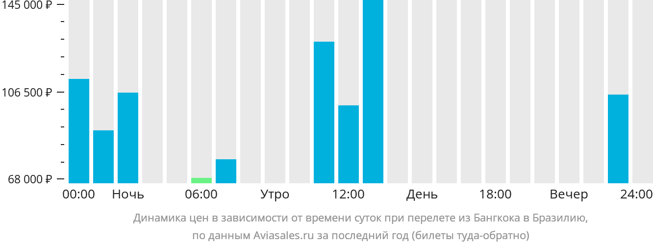 Динамика цен в зависимости от времени вылета из Бангкока в Бразилию