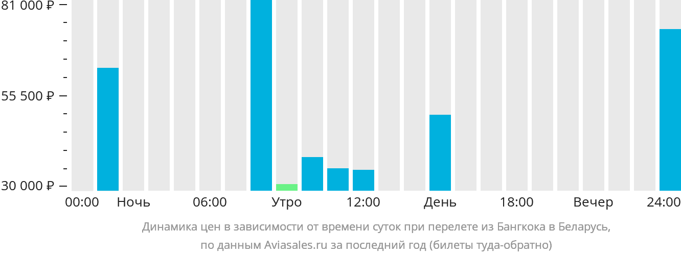 Динамика цен в зависимости от времени вылета из Бангкока в Беларусь