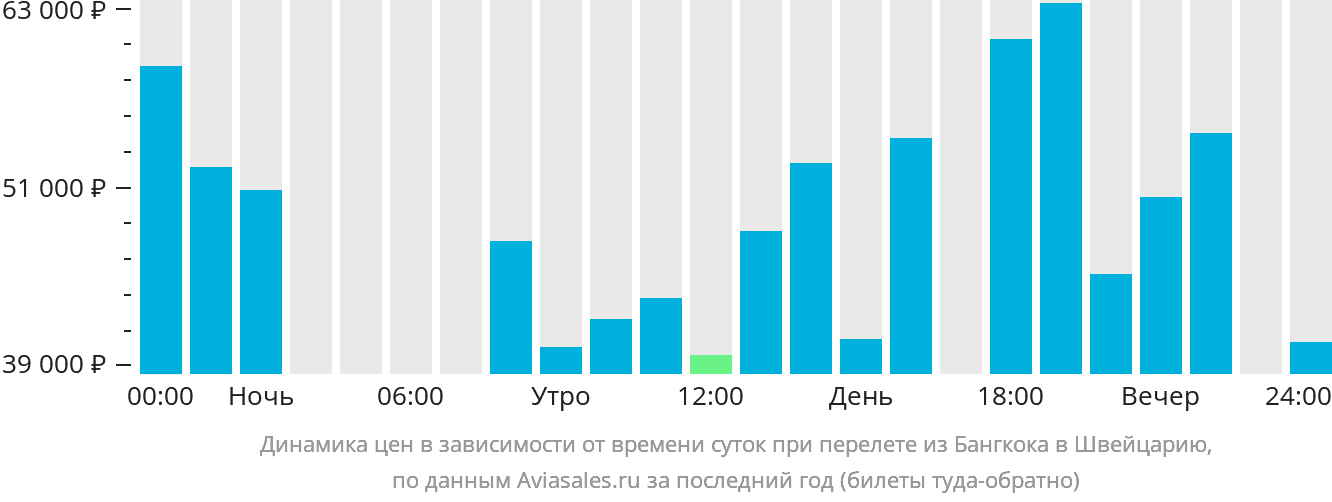 Динамика цен в зависимости от времени вылета из Бангкока в Швейцарию