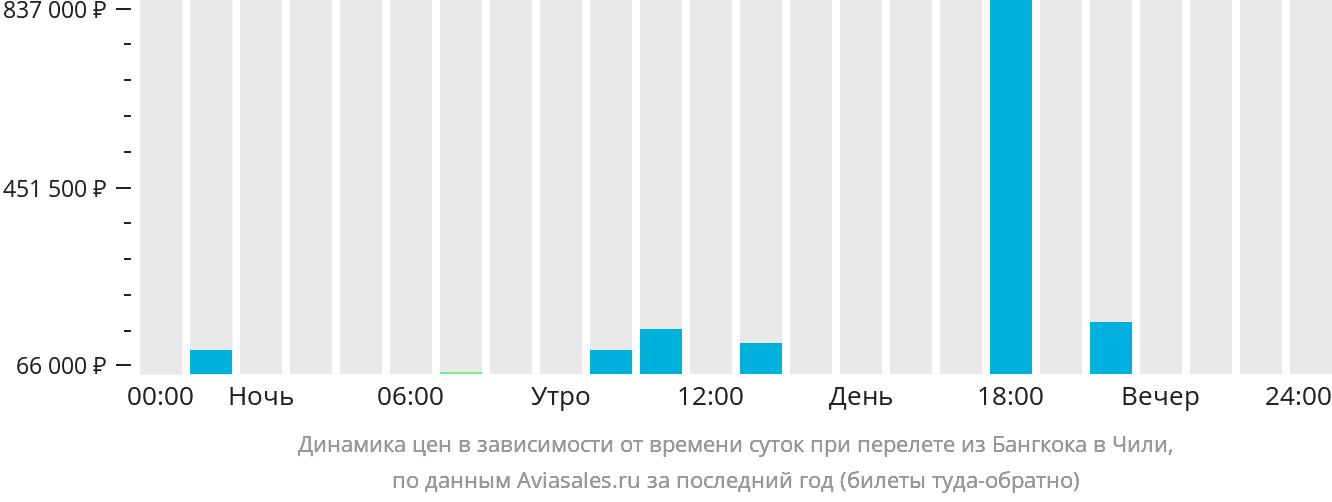 Динамика цен в зависимости от времени вылета из Бангкока в Чили