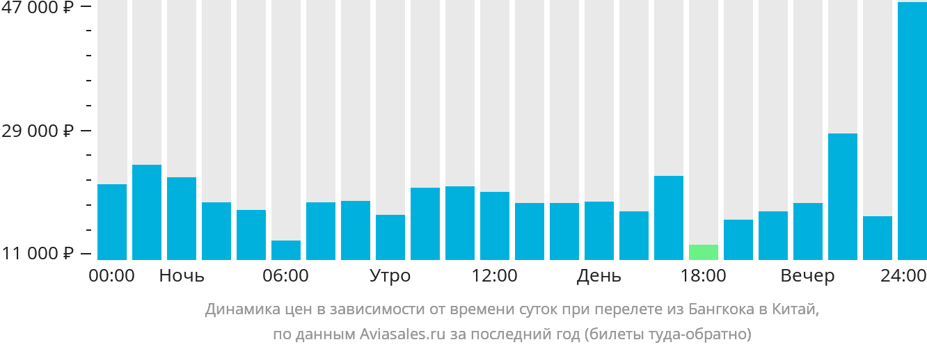 Динамика цен в зависимости от времени вылета из Бангкока в Китай
