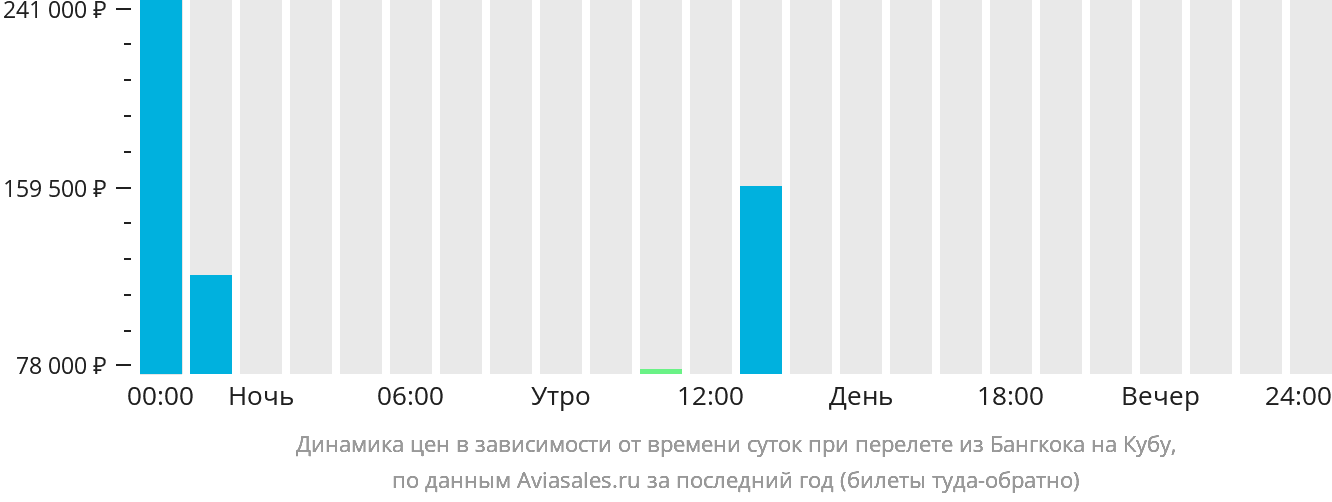 Динамика цен в зависимости от времени вылета из Бангкока на Кубу