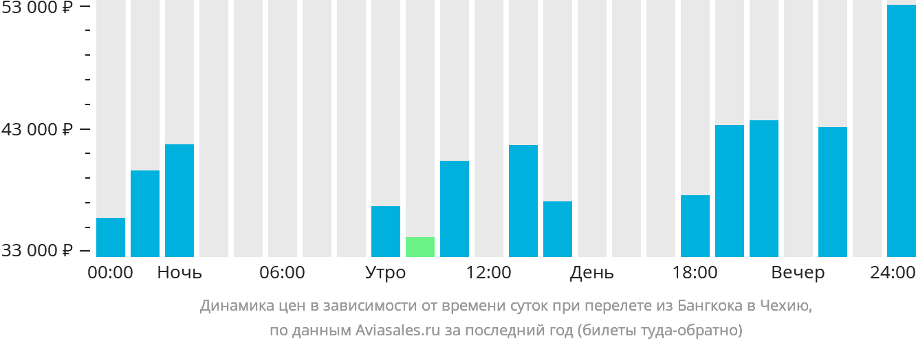 Динамика цен в зависимости от времени вылета из Бангкока в Чехию