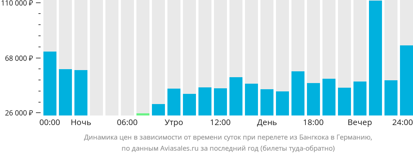 Динамика цен в зависимости от времени вылета из Бангкока в Германию