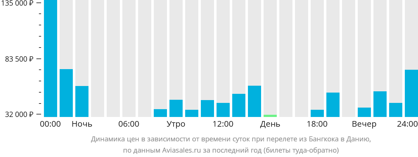 Динамика цен в зависимости от времени вылета из Бангкока в Данию