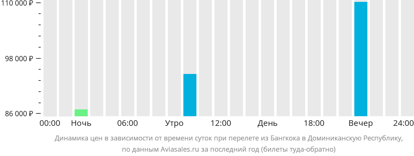 Динамика цен в зависимости от времени вылета из Бангкока в Доминиканскую Республику