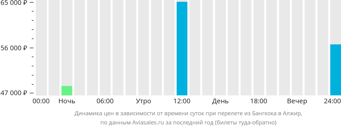 Динамика цен в зависимости от времени вылета из Бангкока в Алжир