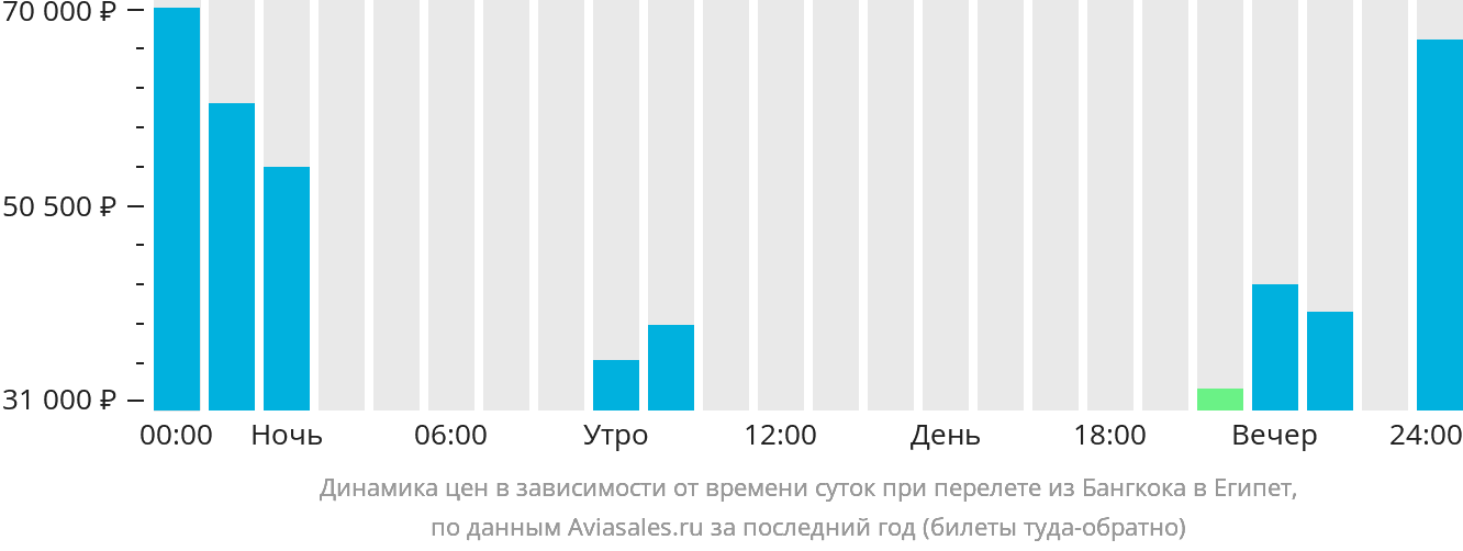 Динамика цен в зависимости от времени вылета из Бангкока в Египет