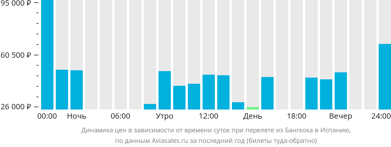 Динамика цен в зависимости от времени вылета из Бангкока в Испанию