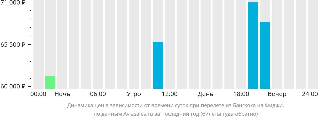 Динамика цен в зависимости от времени вылета из Бангкока на Фиджи