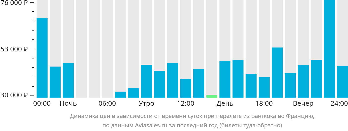 Динамика цен в зависимости от времени вылета из Бангкока во Францию