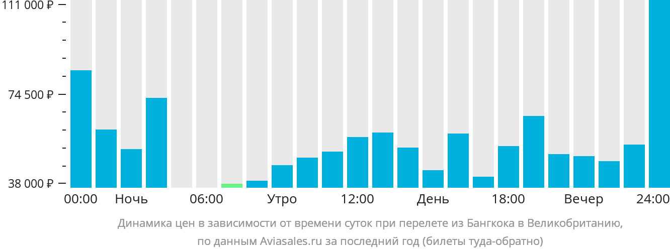 Динамика цен в зависимости от времени вылета из Бангкока в Великобританию