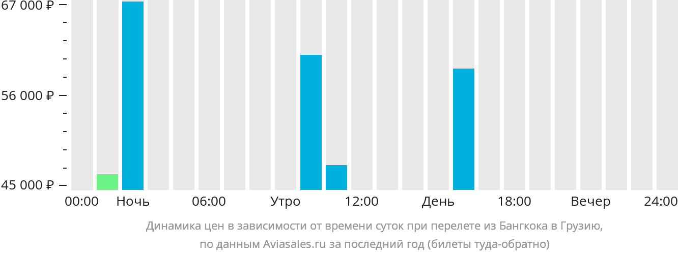 Динамика цен в зависимости от времени вылета из Бангкока в Грузию