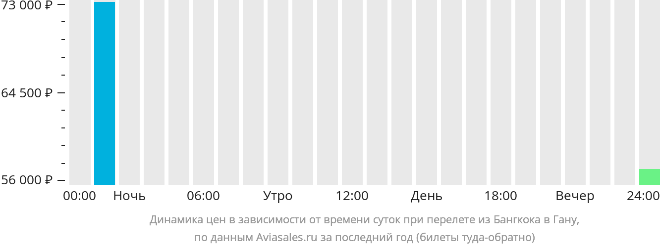 Динамика цен в зависимости от времени вылета из Бангкока в Гану