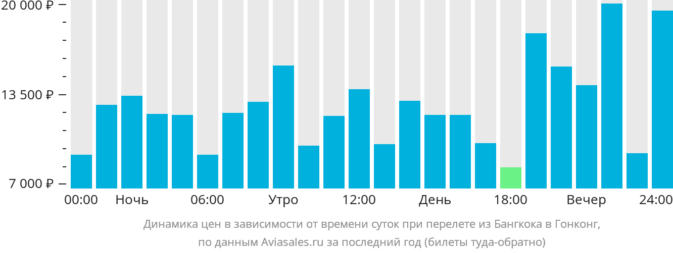 Динамика цен в зависимости от времени вылета из Бангкока в Гонконг