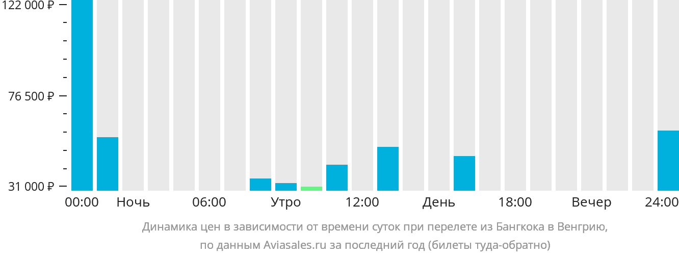 Динамика цен в зависимости от времени вылета из Бангкока в Венгрию