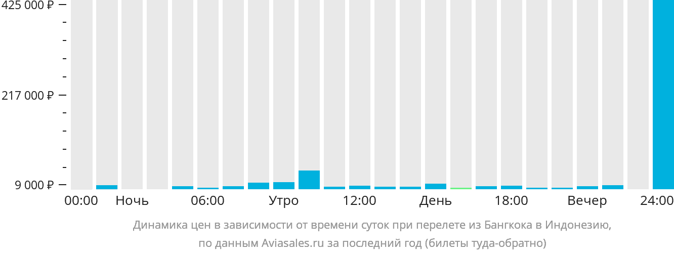 Динамика цен в зависимости от времени вылета из Бангкока в Индонезию