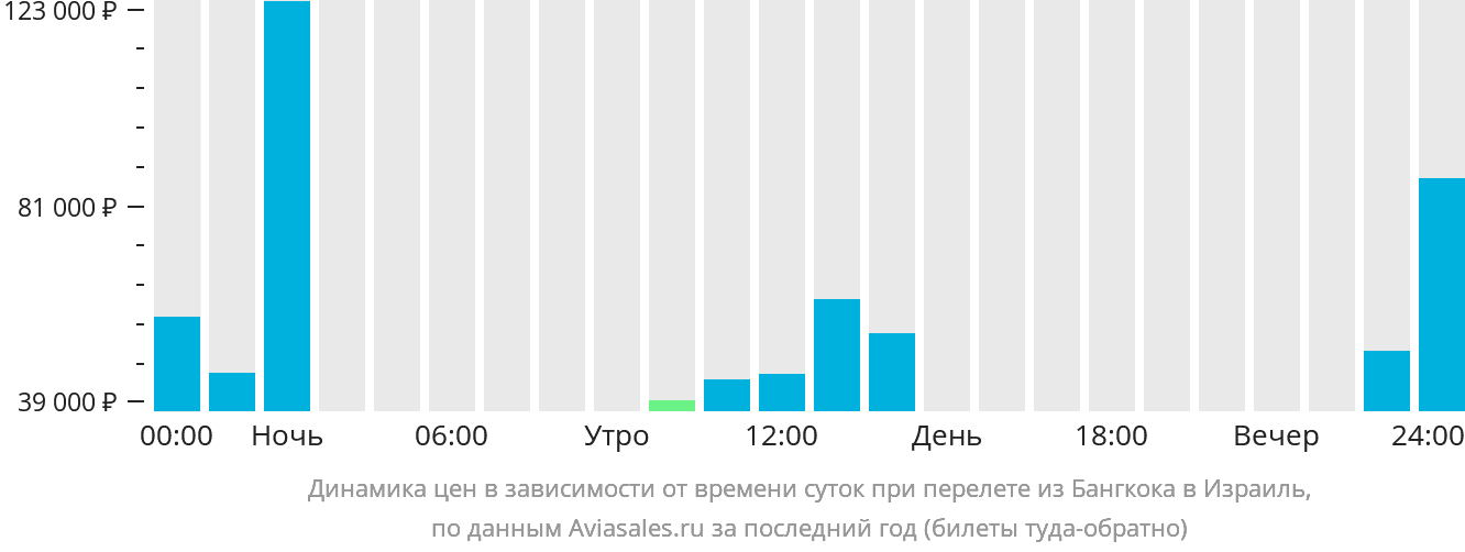 Динамика цен в зависимости от времени вылета из Бангкока в Израиль